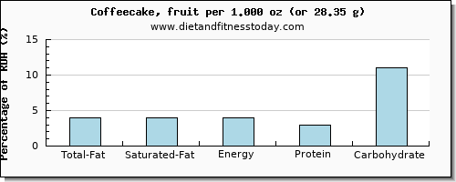 total fat and nutritional content in fat in coffeecake